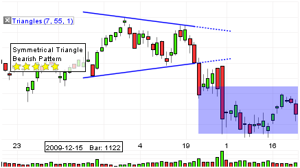 Traingle Symmetrical Bearish